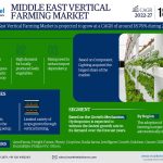 Middle East Vertical Farming Market