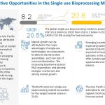 Single use Bioprocessing Market