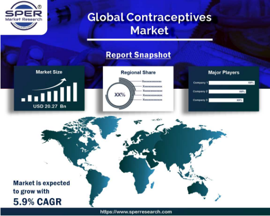 Contraceptives Market